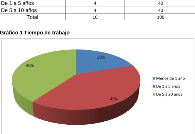 Cuadro 2. Tiempo de trabajo 