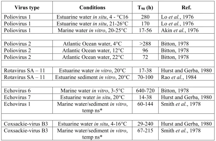 Table 1 T 90  of different Enterovirus strains