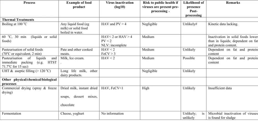 Table 2: Food processes, virus inactivation factors and resulting risk of the product if viruses are present pre-processing.