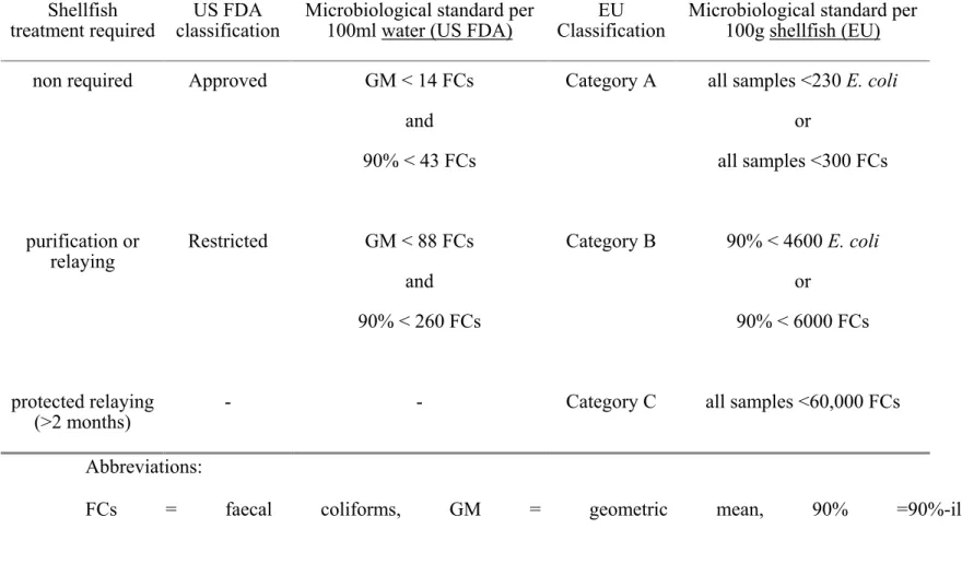 Table 3 Synopsis of legislative standards for bivalve molluscan shellfish in the EU and the US.