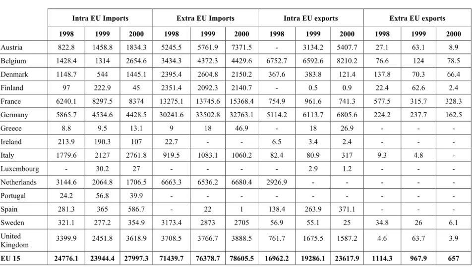 Table D: Raspberries (uncooked or cooked by steaming or boiling in water, frozen, unsweetened) Trade Information for 1998, 1999 and 2000 in tonnes (Source: Eurostat)