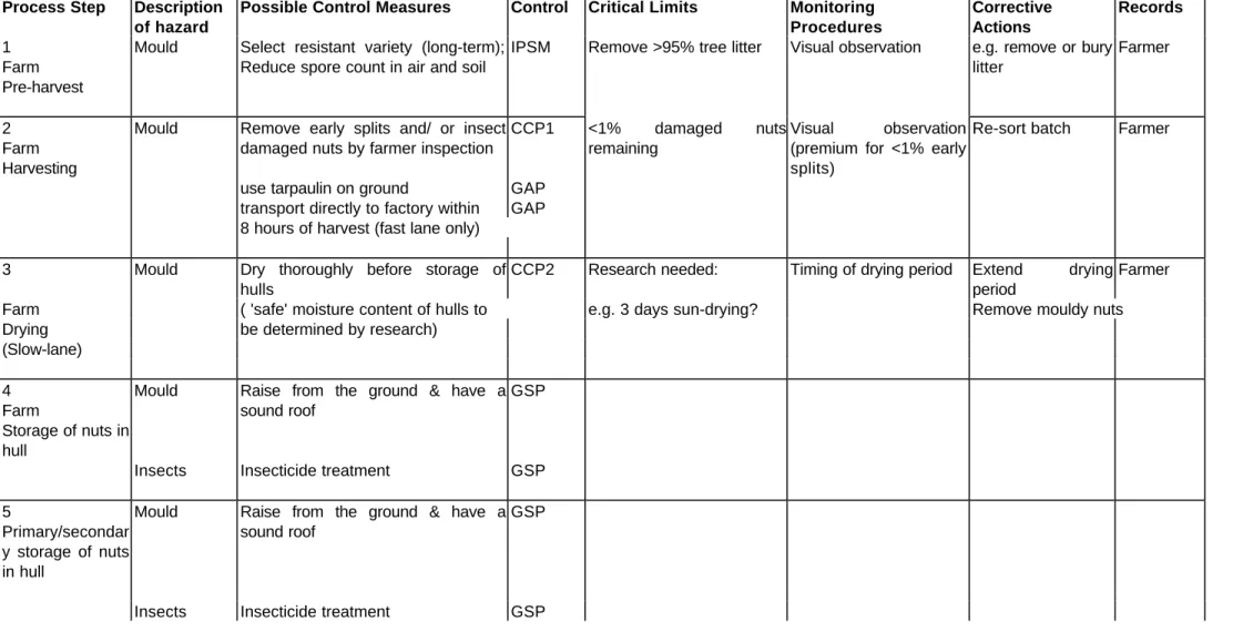 Table 14. HACCP Plan Worksheet, Pistachio nuts, roasted, produced in West Asia.
