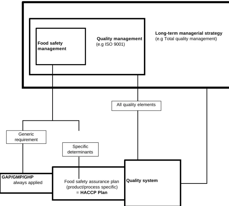 Figure 7 - Food safety tools: an integrated approach