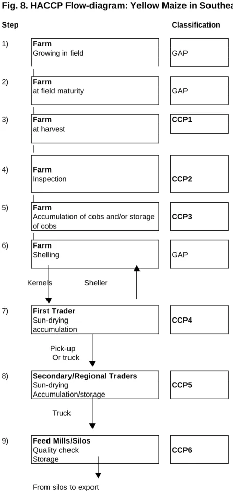 Fig. 8. HACCP Flow-diagram: Yellow Maize in Southeast Asia