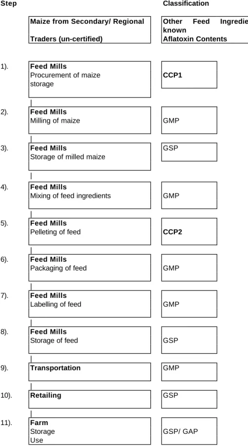 Fig. 9. HACCP Flow-diagram: Maize-based feed in Southeast Asia