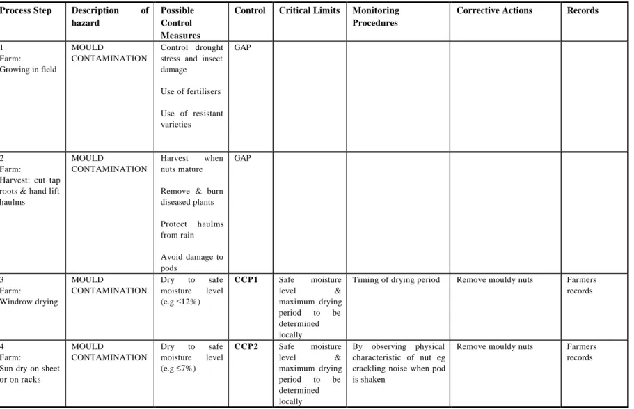 Table 10. HACCP Plan Worksheet: Peanut butter produced in southern Africa