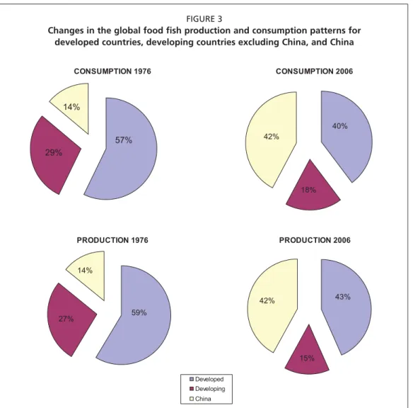 Figure 3 illustrates the major changes that have occurred in global food fish supplies  and availability and consumption patters over the past three decades
