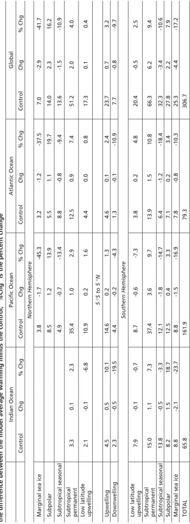 TABLE 1 Average response of biogeographical province areas to global warming averaged over the period 2040 to 2060 (from Sarmiento et al