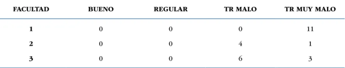 TABLA 1. Clasificación de tiempos de reverberación por facultades