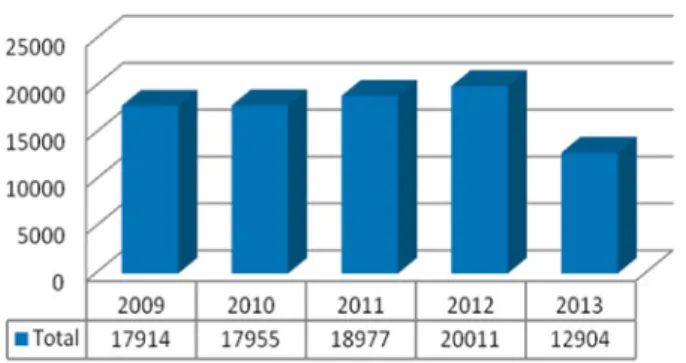Figura 1.  Total de días de baja por Incapacidad Temporal (2009-2013)