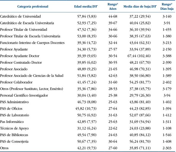 Tabla II.  Promedios de edades y número de días de baja de los procesos de Incapacidad Temporal  por categoría profesional (2009-2013)
