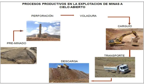 Figura 3. Procesos de Operaciones Mineras en el Proyecto ANAMA. 