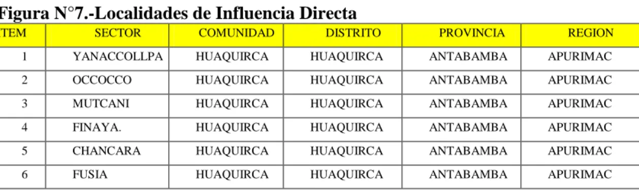 Figura N°7.-Localidades de Influencia Directa 