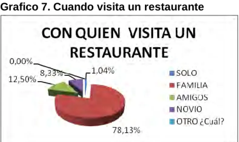 Cuadro 19. Pregunta No.8: ¿Qué día come más a menudo en un restaurante? 