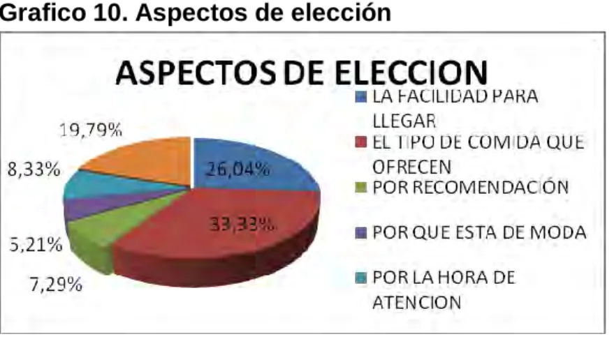 Cuadro  22.  Pregunta  No.  11:  A  la  hora  de  elegir  un  plato,  el  factor  más  importante que usted tiene en cuenta es: 