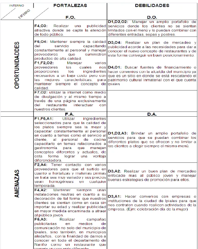 Tabla 2.  Estrategias D.O.F.A. 