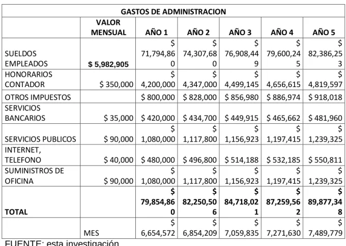 Cuadro 55. Gastos adminisntracion. 