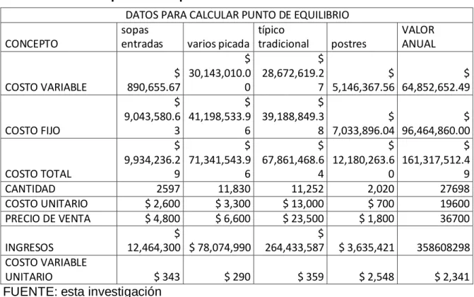 Cuadro 64. Datos punto de equilibrio 