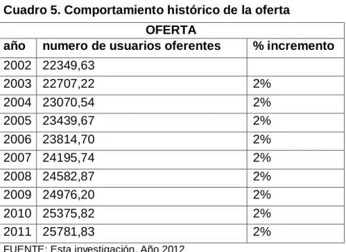 Cuadro 5. Comportamiento histórico de la oferta  OFERTA 