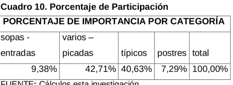 Cuadro 10. Porcentaje de Participación  