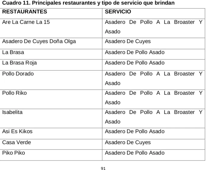Cuadro 11. Principales restaurantes y tipo de servicio que brindan 