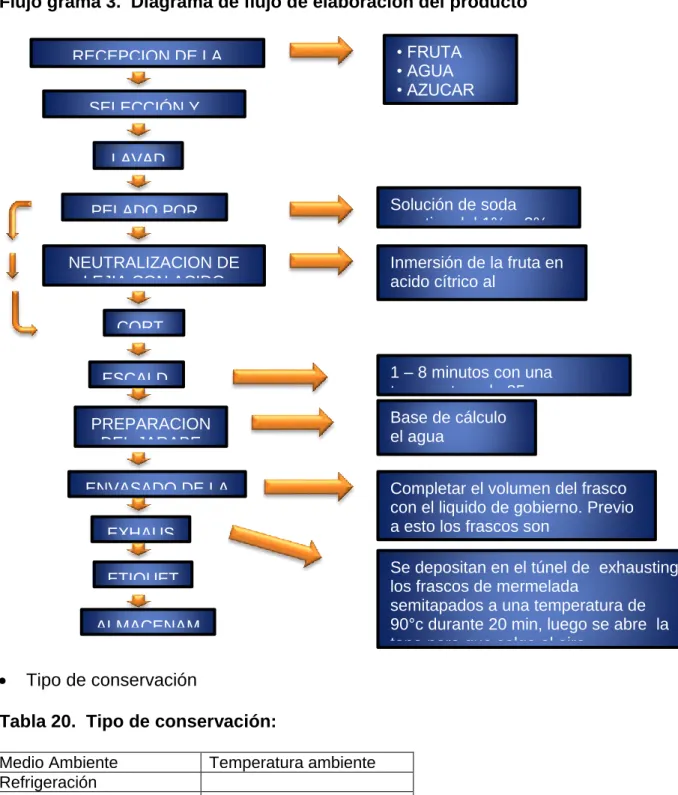 Tabla 20.  Tipo de conservación:  