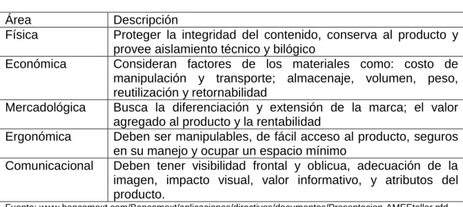 Tabla 57.  Beneficios del empleo de envases y embalajes 