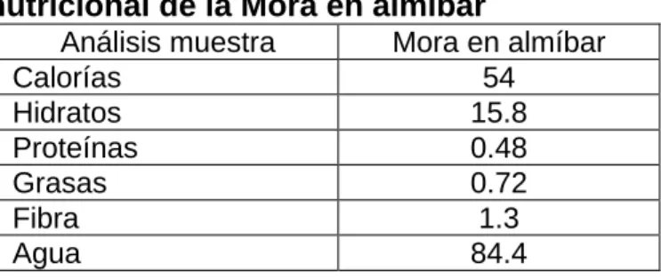 Tabla 69.  Tabla nutricional de la Mora en almíbar 
