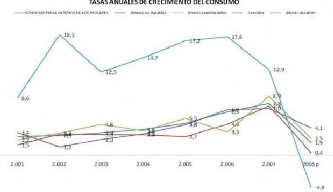 Gráfico 1. Tasas Anules de crecimiento del consumo. 