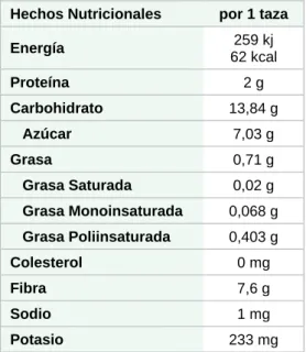 Tabla 1. Composición nutricional de la Mora de Castilla 