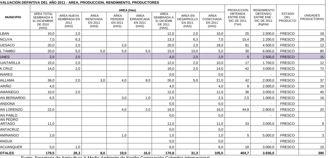 Tabla 8.  Hectáreas potenciales de Granadilla 
