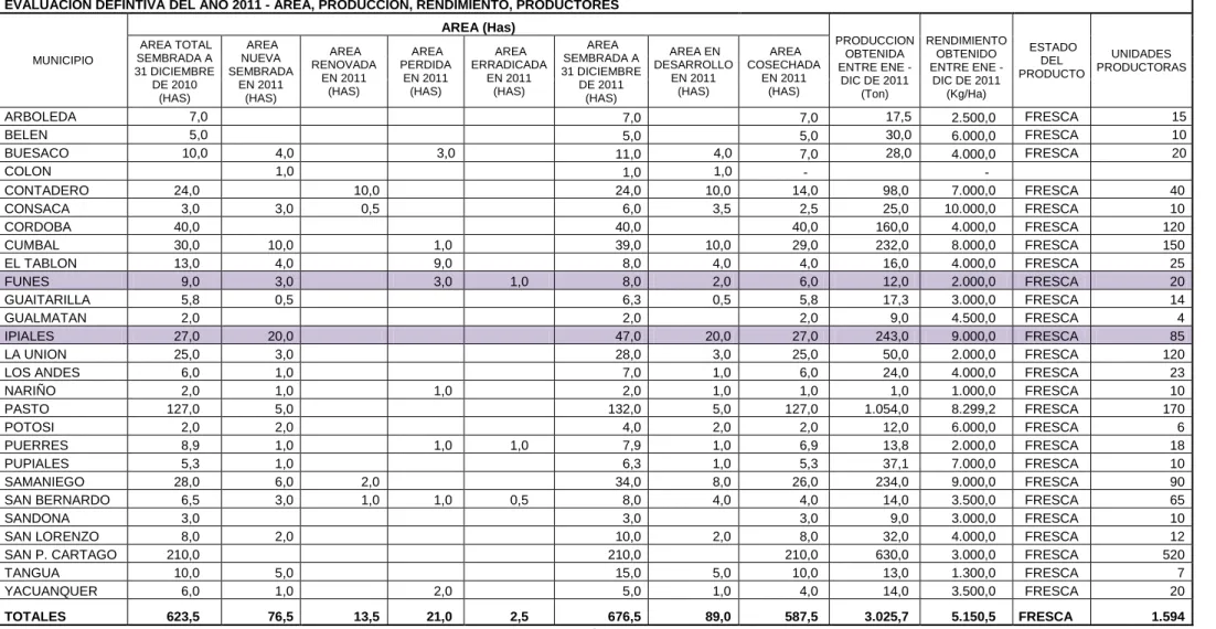 Tabla 10.  Hectáreas potenciales de Mora 
