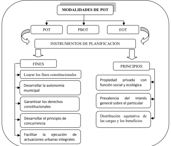 Cuadro 1. Modalidades de POT. Elaborado por el autor de este trabajo. 