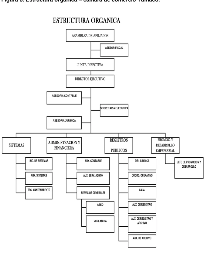 Figura 8. Estructura orgánica – cámara de comercio Tumaco. 