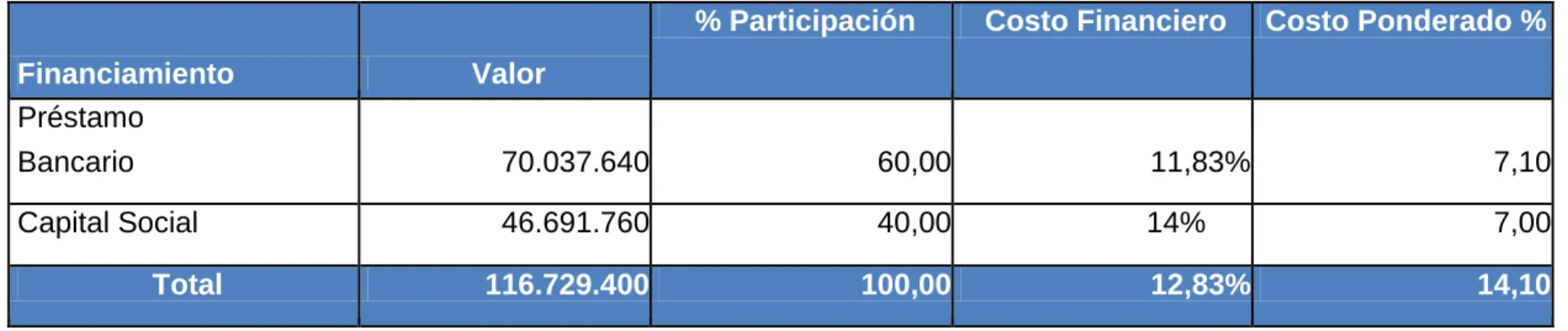 Tabla 68.  Indicadores de evaluación financiera 