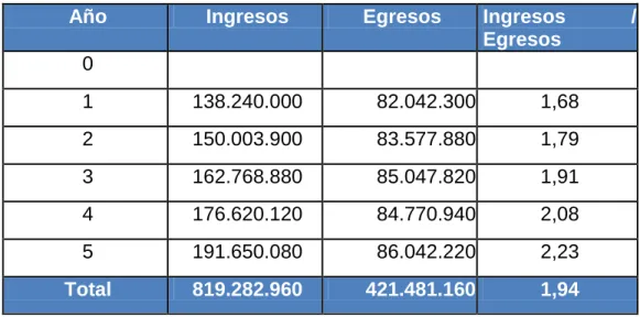 Tabla 73.  Relación beneficio – costo  