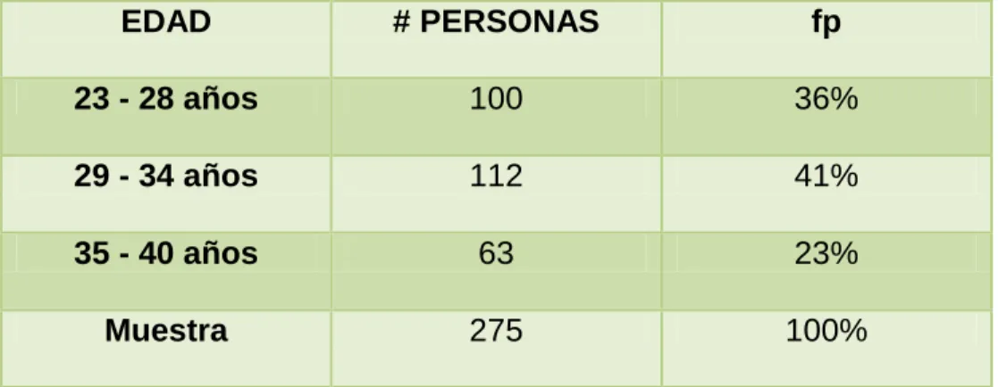 Tabla 1. Edad        