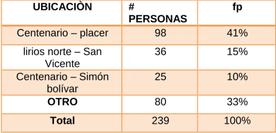 Tabla 9. Ubicación   