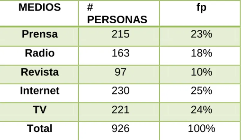 Tabla 13. Medios de comunicación    MEDIOS   # 