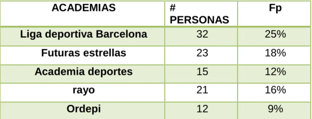 Tabla 16. Academias  