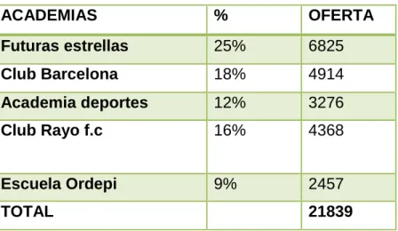 Tabla 20. Academias     