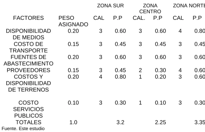 Tabla 29. Factores de Localización     