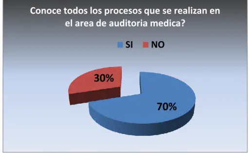 Figura 5. Conocimiento de los Procesos del área de auditoria 