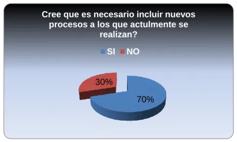 Figura 8. Inclusión de nuevos procesos al área. 
