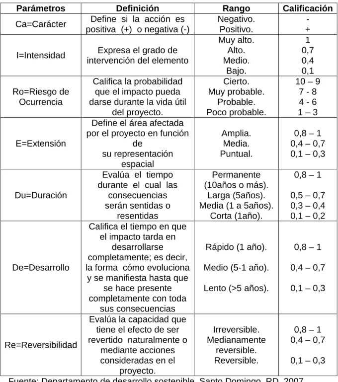 Cuadro 87. Parámetros de calificación de impactos