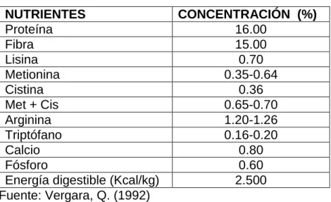 Cuadro 9. Requerimientos nutricionales del cuy