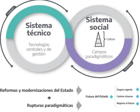 Gráfico 1. Sistema sociotécnico