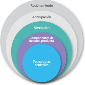 Gráfico 2. Tecnologías centrales