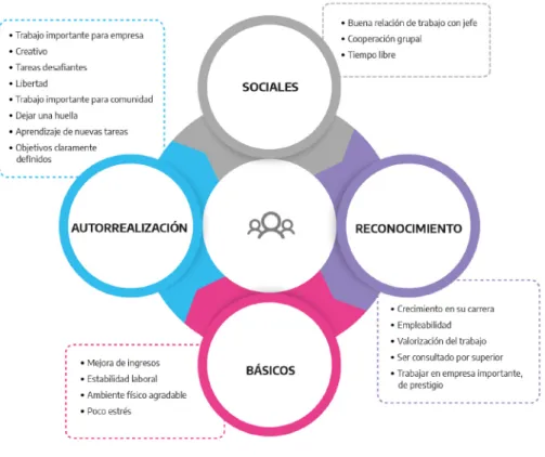 Gráfico 5. Valores laborales agrupados