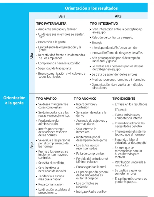 Cuadro 1. Características de los tipos culturales 